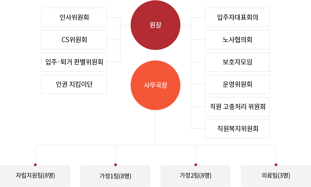 조직도 이미지